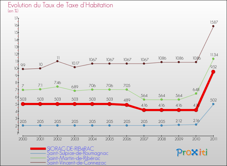 Evolution du taux de la taxe d'habitation pour SIORAC-DE-RIBéRAC et les communes proches Comparaison des taux de la taxe d'habitation pour SIORAC-DE-RIBéRAC et les communes voisines