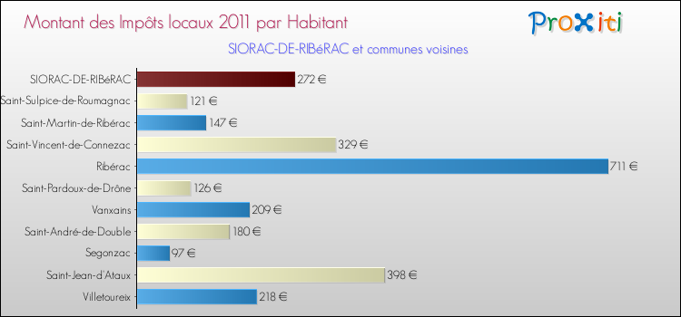 Montant des impôts locaux par Habitant pour SIORAC-DE-RIBéRAC et les communes proches Comparaison des impôts locaux par habitant pour SIORAC-DE-RIBéRAC et les communes voisines