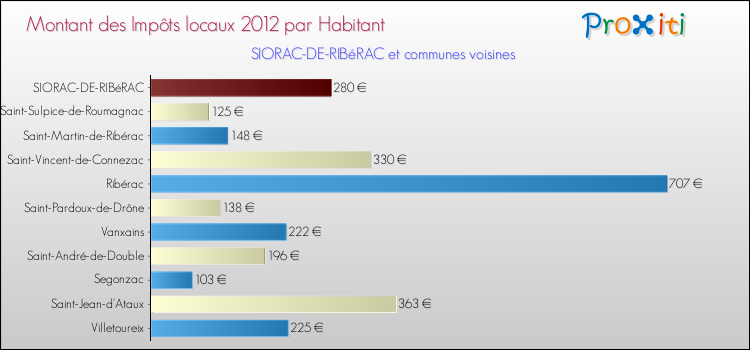Montant des impôts locaux par Habitant pour SIORAC-DE-RIBéRAC et les communes proches Comparaison des impôts locaux par habitant pour SIORAC-DE-RIBéRAC et les communes voisines