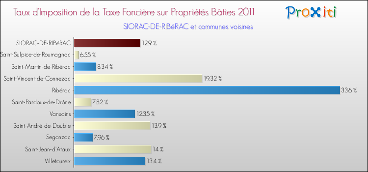 Taux d'imposition de la taxe foncière sur le bati 2011 pour SIORAC-DE-RIBéRAC et les communes proches Comparaison des taux d'imposition de la taxe foncière sur le bati 2011 pour SIORAC-DE-RIBéRAC et les communes voisines