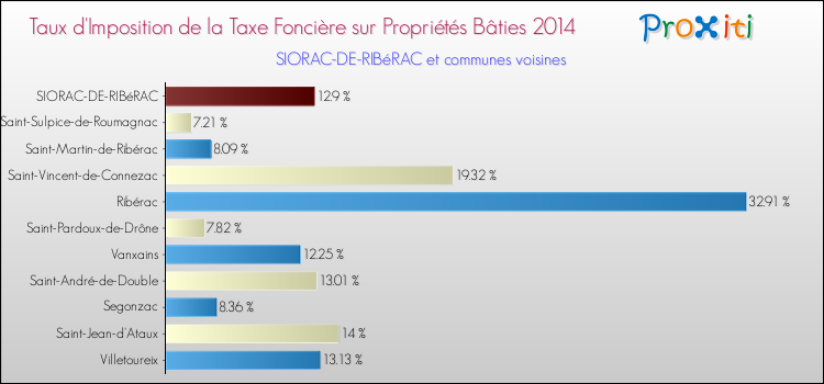 Taux d'imposition de la taxe foncière sur le bati 2014 pour SIORAC-DE-RIBéRAC et les communes proches Comparaison des taux d'imposition de la taxe foncière sur le bati 2014 pour SIORAC-DE-RIBéRAC et les communes voisines