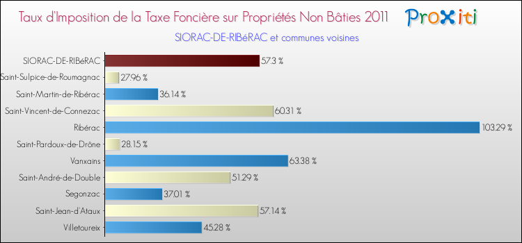 Taux d'imposition de la taxe foncière sur les immeubles et terrains non batis 2011 pour SIORAC-DE-RIBéRAC et les communes proches Comparaison des taux d'imposition de la taxe foncière sur les immeubles et terrains non batis 2011 pour SIORAC-DE-RIBéRAC et les communes voisines