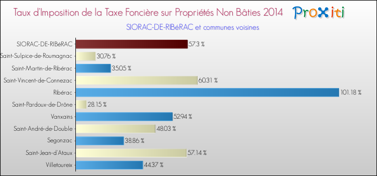 Taux d'imposition de la taxe foncière sur les immeubles et terrains non batis 2014 pour SIORAC-DE-RIBéRAC et les communes proches Comparaison des taux d'imposition de la taxe foncière sur les immeubles et terrains non batis 2014 pour SIORAC-DE-RIBéRAC et les communes voisines