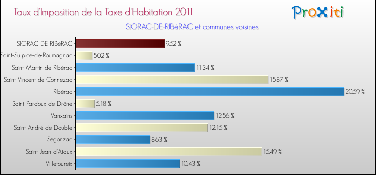 Taux d'imposition de la taxe d'habitation 2011 pour SIORAC-DE-RIBéRAC et les communes proches Comparaison des taux d'imposition de la taxe d'habitation 2011 pour SIORAC-DE-RIBéRAC et les communes voisines