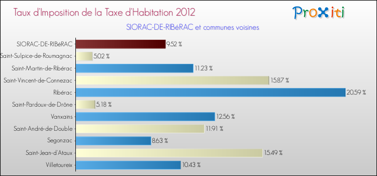 Taux d'imposition de la taxe d'habitation 2012 pour SIORAC-DE-RIBéRAC et les communes proches Comparaison des taux d'imposition de la taxe d'habitation 2012 pour SIORAC-DE-RIBéRAC et les communes voisines