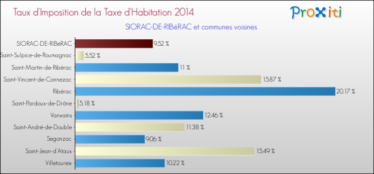 Taux d'imposition de la taxe d'habitation 2014 pour SIORAC-DE-RIBéRAC et les communes proches Comparaison des taux d'imposition de la taxe d'habitation 2014 pour SIORAC-DE-RIBéRAC et les communes voisines