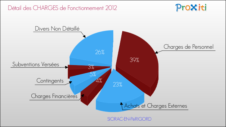 Décomposition des Charges de Fonctionnement 2012 de la commune de SIORAC-EN-PéRIGORD Charges de Fonctionnement 2012 pour la commune de SIORAC-EN-PéRIGORD