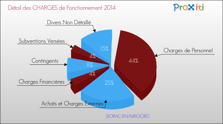 Décomposition des Charges de Fonctionnement 2014 de la commune de SIORAC-EN-PéRIGORD Charges de Fonctionnement 2014 pour la commune de SIORAC-EN-PéRIGORD
