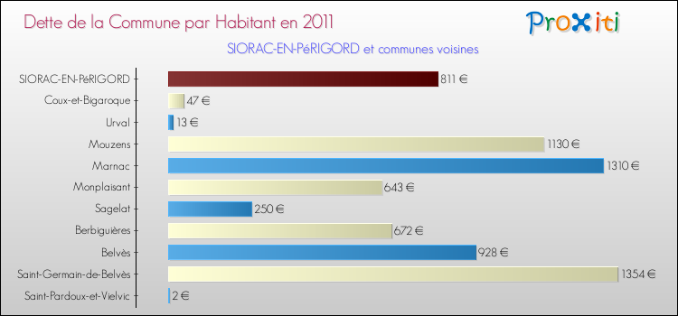 Dette par habitant de la commune en 2011 pour SIORAC-EN-PéRIGORD et les communes proches Comparaison de la dette par habitant de la commune en 2011 pour SIORAC-EN-PéRIGORD et les communes voisines