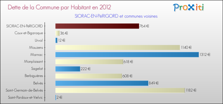 Dette par habitant de la commune en 2012 pour SIORAC-EN-PéRIGORD et les communes proches Comparaison de la dette par habitant de la commune en 2012 pour SIORAC-EN-PéRIGORD et les communes voisines
