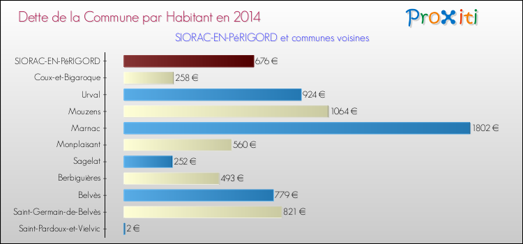 Dette par habitant de la commune en 2014 pour SIORAC-EN-PéRIGORD et les communes proches Comparaison de la dette par habitant de la commune en 2014 pour SIORAC-EN-PéRIGORD et les communes voisines