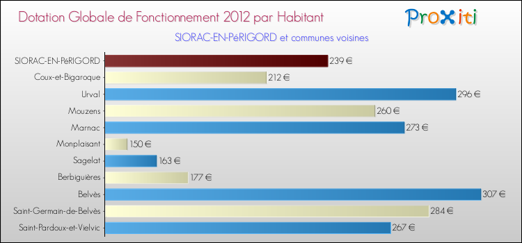 Montant des dotations globales de fonctionnement DGF par Habitant pour SIORAC-EN-PéRIGORD et les communes proches Comparaison des des dotations globales de fonctionnement DGF par habitant pour SIORAC-EN-PéRIGORD et les communes voisines