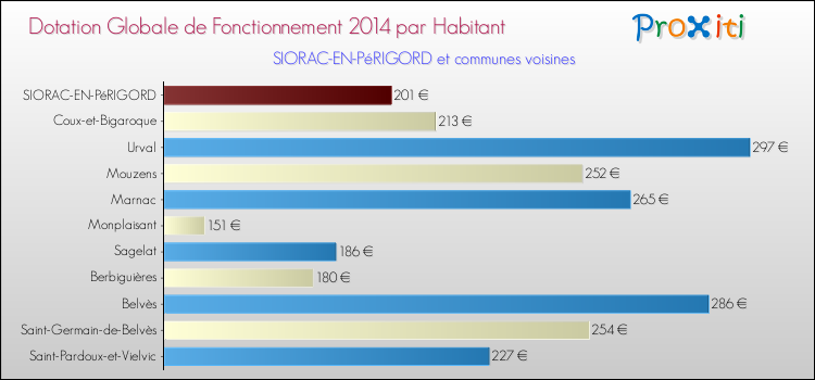 Montant des dotations globales de fonctionnement DGF par Habitant pour SIORAC-EN-PéRIGORD et les communes proches en 2014. Comparaison des des dotations globales de fonctionnement DGF par habitant pour SIORAC-EN-PéRIGORD et les communes voisines en 2014.