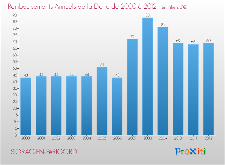 Evolution de l'annuité de la dette pour la commune de SIORAC-EN-PéRIGORD de 2000 à 2012 Annuités de la dette pour SIORAC-EN-PéRIGORD de 2000 à 2012