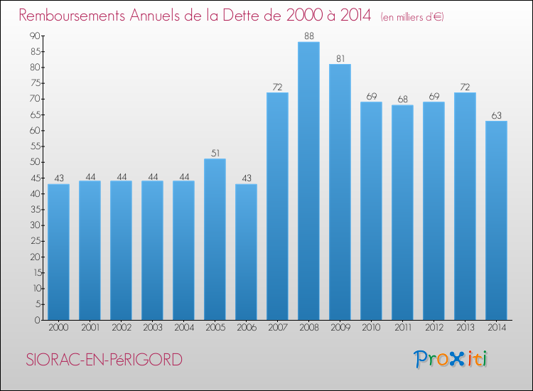 Evolution de l'annuité de la dette pour la commune de SIORAC-EN-PéRIGORD de 2000 à 2014 Annuités de la dette pour SIORAC-EN-PéRIGORD de 2000 à 2014