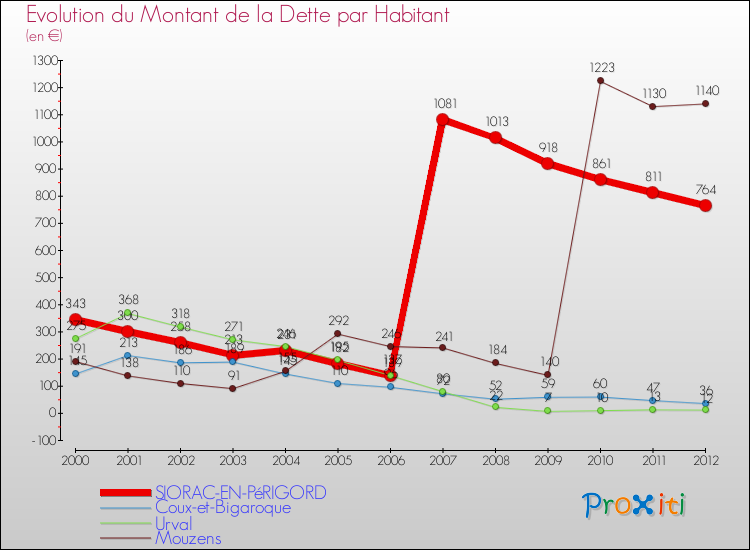 Evolution de la dette par habitant pour la commune de SIORAC-EN-PéRIGORD et les communes proches de 2000 à 2012 Comparaison de la dette par habitant pour SIORAC-EN-PéRIGORD et les communes voisines de 2000 à 2012