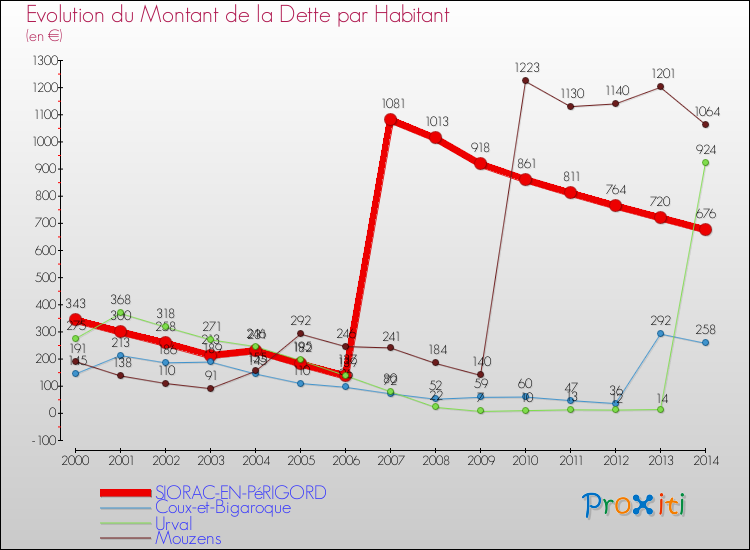 Evolution de la dette par habitant pour la commune de SIORAC-EN-PéRIGORD et les communes proches de 2000 à 2014 Comparaison de la dette par habitant pour SIORAC-EN-PéRIGORD et les communes voisines de 2000 à 2014