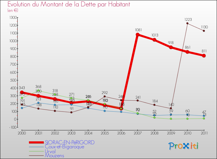 Evolution de la dette par habitant pour la commune de SIORAC-EN-PéRIGORD et les communes proches Comparaison de la dette par habitant pour SIORAC-EN-PéRIGORD et les communes voisines
