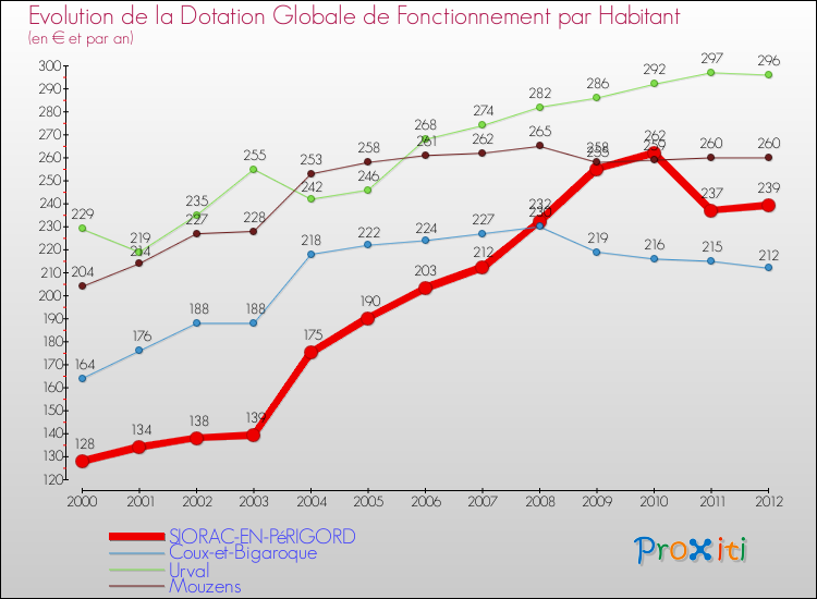 Evolution et montant de la dotation globale de fonctionnement par Habitant pour SIORAC-EN-PéRIGORD et les communes proches Comparaison des dotations globales de fonctionnement par habitant pour SIORAC-EN-PéRIGORD et les communes voisines