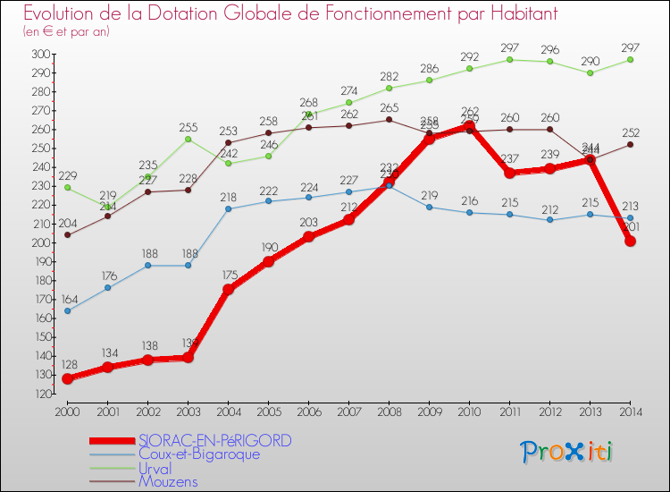 Evolution et montant de la dotation globale de fonctionnement par Habitant pour SIORAC-EN-PéRIGORD et les communes proches de 2000 à 2014. Comparaison des dotations globales de fonctionnement par habitant pour SIORAC-EN-PéRIGORD et les communes voisines de 2000 à 2014.