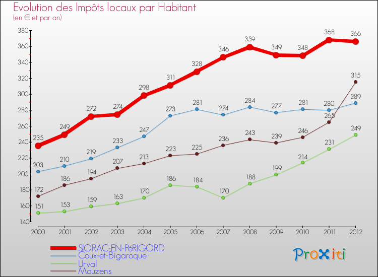 Evolution et montant des impôts locaux par Habitant pour SIORAC-EN-PéRIGORD et les communes proches Comparaison des impôts locaux par habitant pour SIORAC-EN-PéRIGORD et les communes voisines