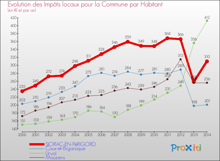 Evolution et montant des impôts locaux par Habitant pour SIORAC-EN-PéRIGORD et les communes proches de 2000 à 2014 Comparaison des impôts locaux par habitant pour SIORAC-EN-PéRIGORD et les communes voisines de 2000 à 2014