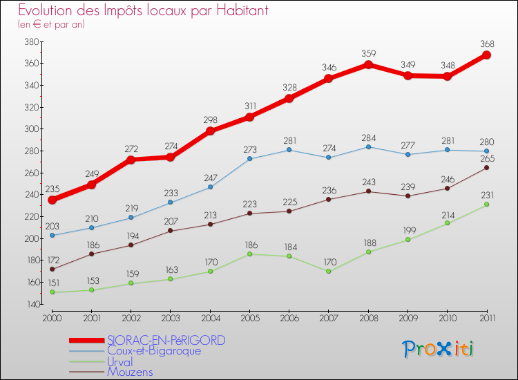 Evolution et montant des impôts locaux par Habitant pour SIORAC-EN-PéRIGORD et les communes proches Comparaison des impôts locaux par habitant pour SIORAC-EN-PéRIGORD et les communes voisines