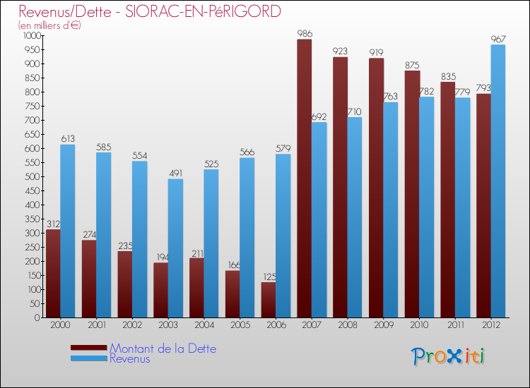Evolution comparée de la dette et des revenus pour la commune de SIORAC-EN-PéRIGORD de 2000 à 2012 Comparaison de la dette et des revenus pour SIORAC-EN-PéRIGORD de 2000 à 2012