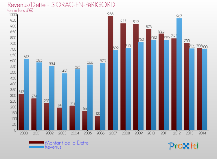 Evolution comparée de la dette et des revenus pour la commune de SIORAC-EN-PéRIGORD de 2000 à 2014 Comparaison de la dette et des revenus pour SIORAC-EN-PéRIGORD de 2000 à 2014