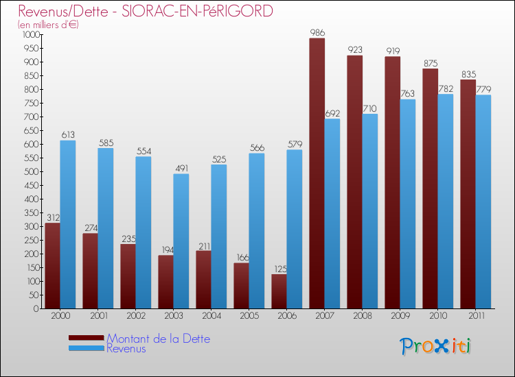 Evolution comparée de la dette et des revenus pour la commune de SIORAC-EN-PéRIGORD de 2000 à 2011 Comparaison de la dette et des revenus pour SIORAC-EN-PéRIGORD de 2000 à 2011