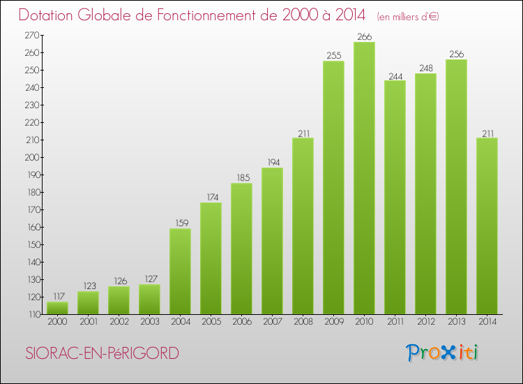 Evolution du montant de la Dotation Globale de Fonctionnement pour la commune de SIORAC-EN-PéRIGORD de 2000 à 2014 Evolution du montant de la Dotation Globale de Fonctionnement pour SIORAC-EN-PéRIGORD de 2000 à 2014