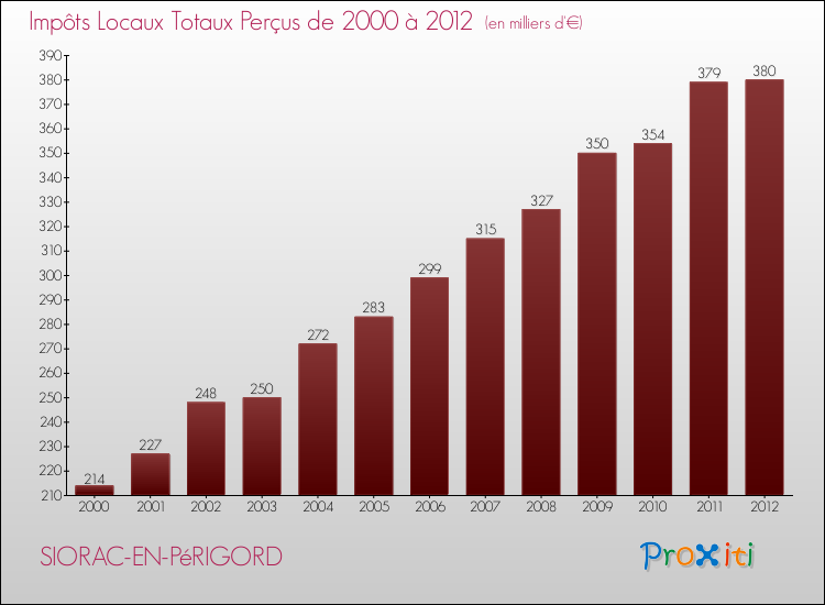 Evolution des Impôts Locaux pour la commune de SIORAC-EN-PéRIGORD de 2000 à 2012 Evolution des Impôts Locaux pour SIORAC-EN-PéRIGORD de 2000 à 2012