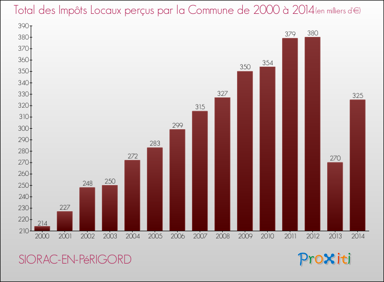Evolution des Impôts Locaux pour la commune de SIORAC-EN-PéRIGORD de 2000 à 2014 Evolution des Impôts Locaux pour SIORAC-EN-PéRIGORD de 2000 à 2014