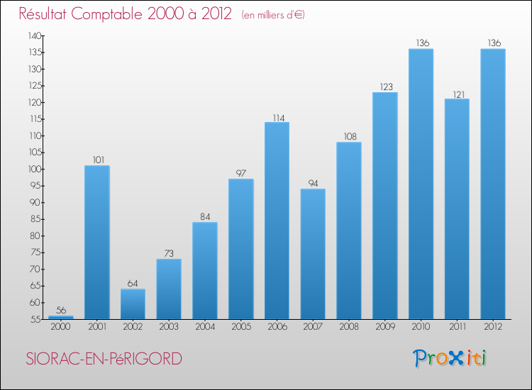 Evolution du résultat comptable pour la commune de SIORAC-EN-PéRIGORD de 2000 à 2012 Evolution du résultat comptable pour SIORAC-EN-PéRIGORD de 2000 à 2012
