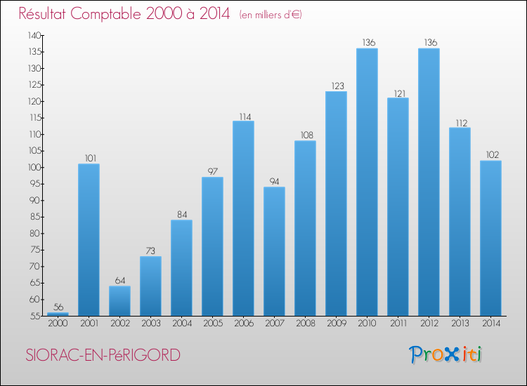 Evolution du résultat comptable pour la commune de SIORAC-EN-PéRIGORD de 2000 à 2014 Evolution du résultat comptable pour SIORAC-EN-PéRIGORD de 2000 à 2014