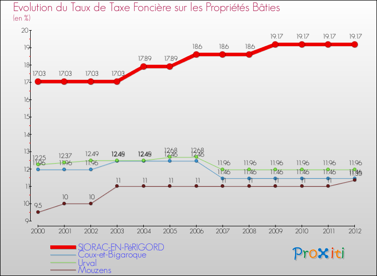 Evolution du taux de la taxe foncière sur le bati pour SIORAC-EN-PéRIGORD et les communes proches de 2000 à 2012 Comparaison des taux de taxe foncière sur le bati pour SIORAC-EN-PéRIGORD et les communes voisines de 2000 à 2012