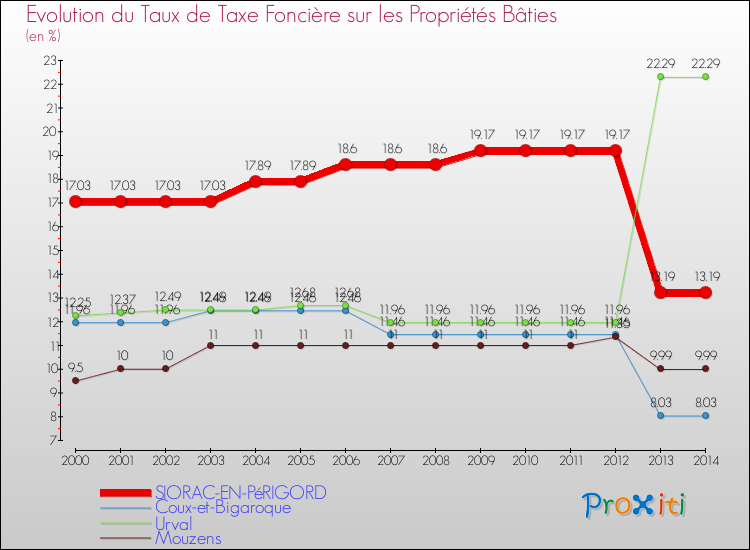 Evolution du taux de la taxe foncière sur le bati pour SIORAC-EN-PéRIGORD et les communes proches de 2000 à 2014 Comparaison des taux de taxe foncière sur le bati pour SIORAC-EN-PéRIGORD et les communes voisines de 2000 à 2014