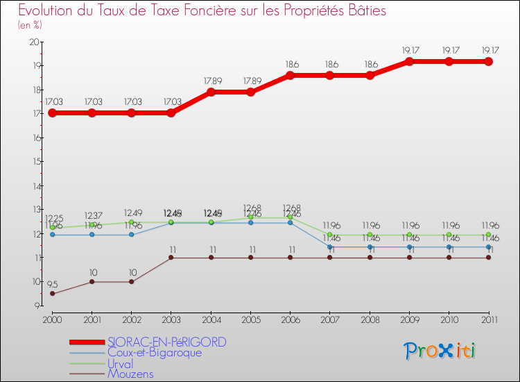 Evolution du taux de la taxe foncière sur le bati pour SIORAC-EN-PéRIGORD et les communes proches Comparaison des taux de taxe foncière sur le bati pour SIORAC-EN-PéRIGORD et les communes voisines