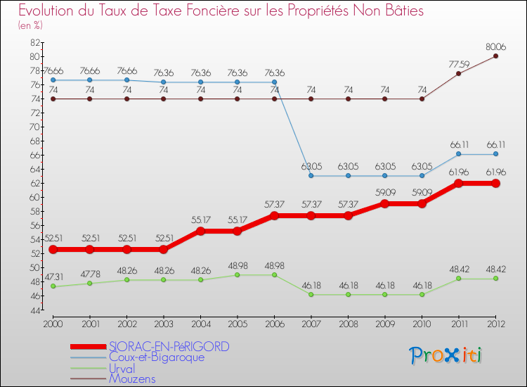 Evolution du taux de la taxe foncière sur les immeubles et terrains non batis pour SIORAC-EN-PéRIGORD et les communes proches de 2000 à 2012 Comparaison des taux de la taxe foncière sur les immeubles et terrains non batis pour SIORAC-EN-PéRIGORD et les communes voisines de 2000 à 2012