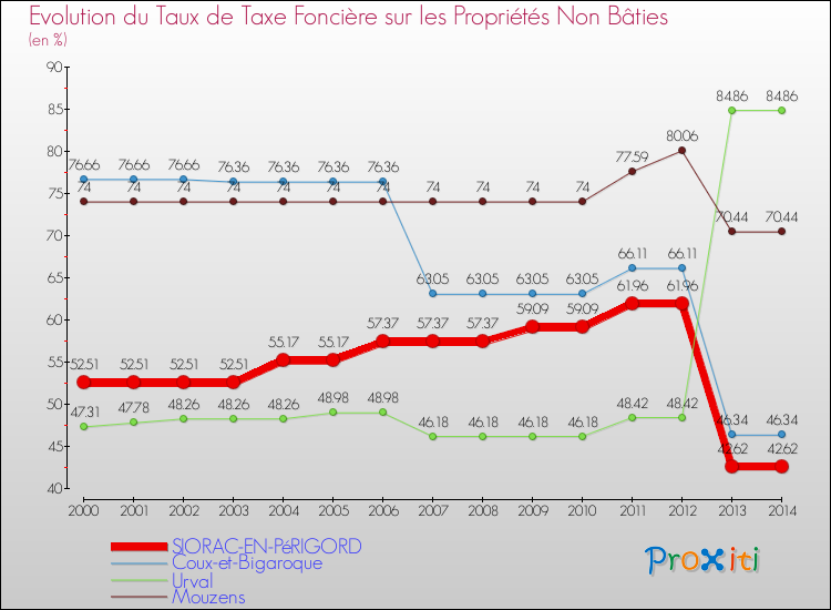 Evolution du taux de la taxe foncière sur les immeubles et terrains non batis pour SIORAC-EN-PéRIGORD et les communes proches de 2000 à 2014 Comparaison des taux de la taxe foncière sur les immeubles et terrains non batis pour SIORAC-EN-PéRIGORD et les communes voisines de 2000 à 2014