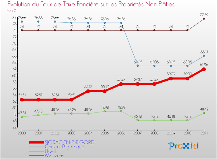 Evolution du taux de la taxe foncière sur les immeubles et terrains non batis pour SIORAC-EN-PéRIGORD et les communes proches Comparaison des taux de la taxe foncière sur les immeubles et terrains non batis pour SIORAC-EN-PéRIGORD et les communes voisines