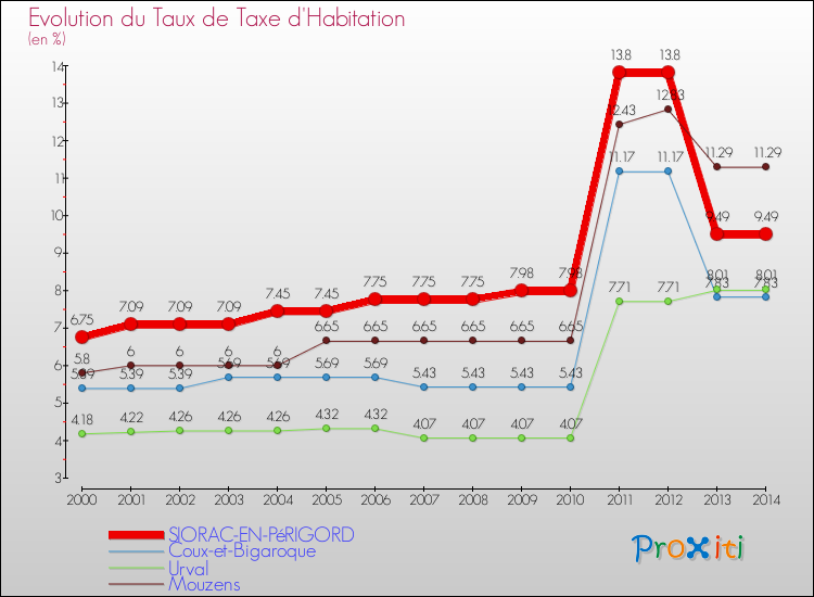 Evolution du taux de la taxe d'habitation pour SIORAC-EN-PéRIGORD et les communes proches de 2000 à 2014 Comparaison des taux de la taxe d'habitation pour SIORAC-EN-PéRIGORD et les communes voisines de 2000 à 2014