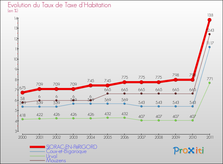 Evolution du taux de la taxe d'habitation pour SIORAC-EN-PéRIGORD et les communes proches Comparaison des taux de la taxe d'habitation pour SIORAC-EN-PéRIGORD et les communes voisines