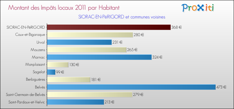Montant des impôts locaux par Habitant pour SIORAC-EN-PéRIGORD et les communes proches Comparaison des impôts locaux par habitant pour SIORAC-EN-PéRIGORD et les communes voisines