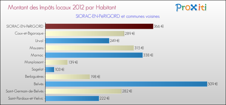 Montant des impôts locaux par Habitant pour SIORAC-EN-PéRIGORD et les communes proches Comparaison des impôts locaux par habitant pour SIORAC-EN-PéRIGORD et les communes voisines