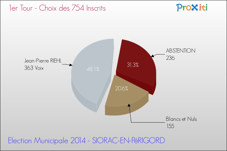 Résultats par rapport aux inscrits au 1er Tour des Elections Municipales 2014 de la commune de SIORAC-EN-PéRIGORD Elections Municipales 2014 - Résultats par rapport aux inscrits au 1er Tour pour la commune de SIORAC-EN-PéRIGORD