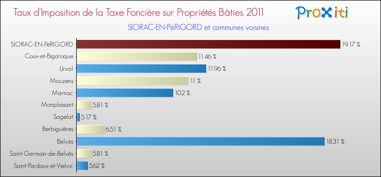 Taux d'imposition de la taxe foncière sur le bati 2011 pour SIORAC-EN-PéRIGORD et les communes proches Comparaison des taux d'imposition de la taxe foncière sur le bati 2011 pour SIORAC-EN-PéRIGORD et les communes voisines