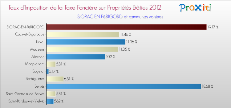 Taux d'imposition de la taxe foncière sur le bati 2012 pour SIORAC-EN-PéRIGORD et les communes proches Comparaison des taux d'imposition de la taxe foncière sur le bati 2012 pour SIORAC-EN-PéRIGORD et les communes voisines