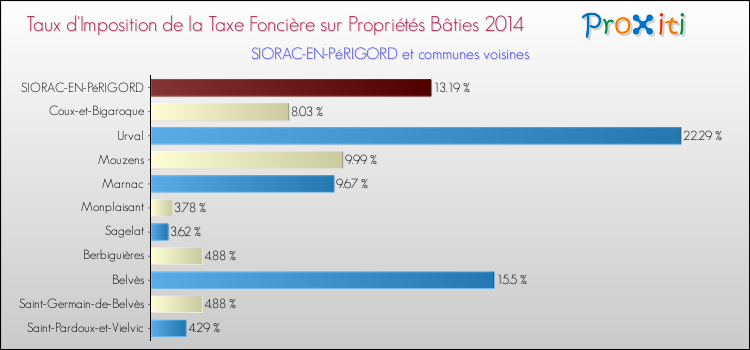 Taux d'imposition de la taxe foncière sur le bati 2014 pour SIORAC-EN-PéRIGORD et les communes proches Comparaison des taux d'imposition de la taxe foncière sur le bati 2014 pour SIORAC-EN-PéRIGORD et les communes voisines