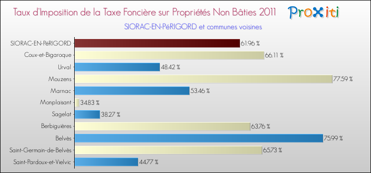 Taux d'imposition de la taxe foncière sur les immeubles et terrains non batis 2011 pour SIORAC-EN-PéRIGORD et les communes proches Comparaison des taux d'imposition de la taxe foncière sur les immeubles et terrains non batis 2011 pour SIORAC-EN-PéRIGORD et les communes voisines
